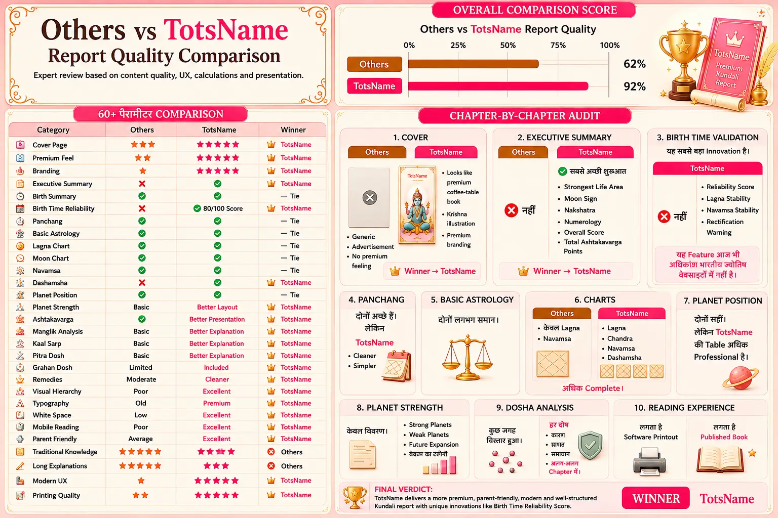 Others vs TotsName: Kundali Report Quality Comparison